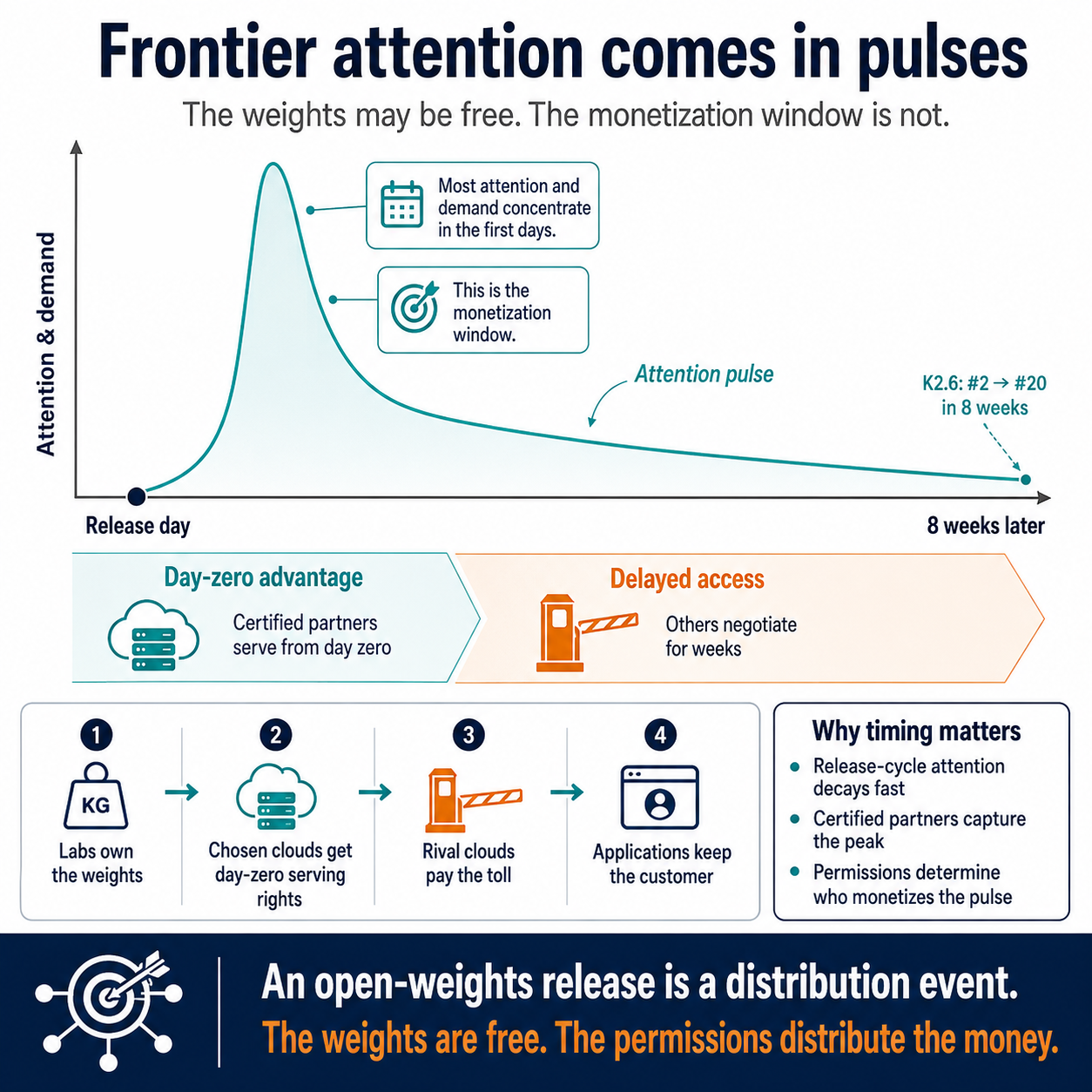 Diagram showing how frontier AI attention peaks after release, giving certified cloud partners a day-zero monetisation advantage while rival clouds negotiate for access.